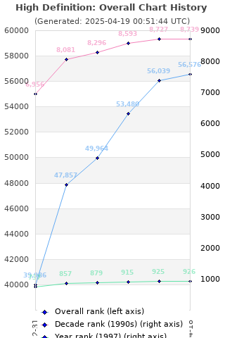 Overall chart history