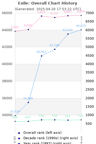 Overall chart history