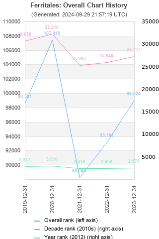 Overall chart history