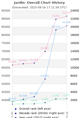 Overall chart history