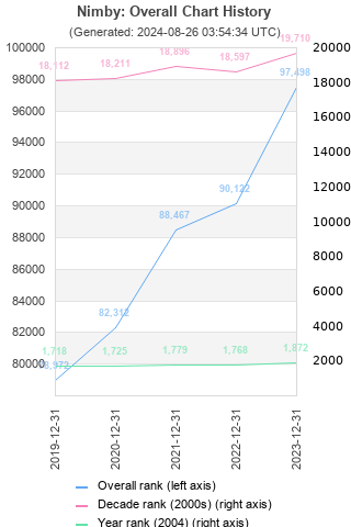 Overall chart history