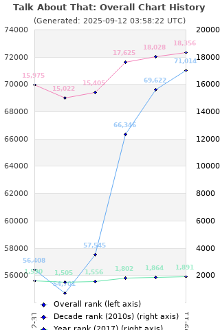 Overall chart history