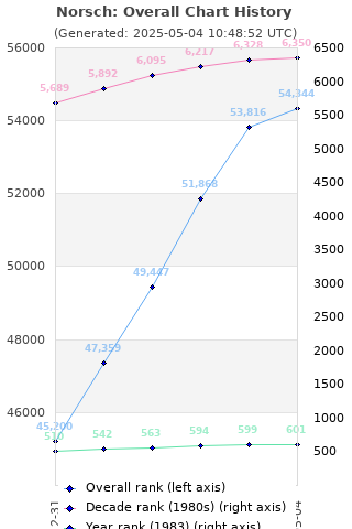 Overall chart history