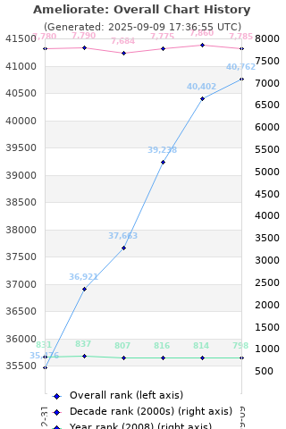 Overall chart history