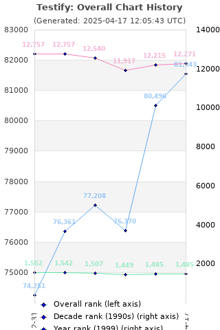 Overall chart history