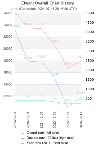 Overall chart history