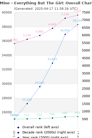 Overall chart history