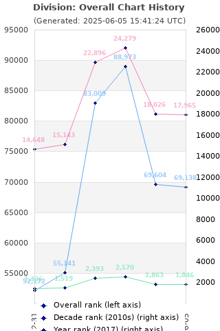 Overall chart history