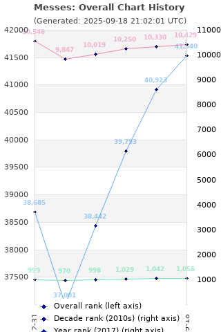 Overall chart history