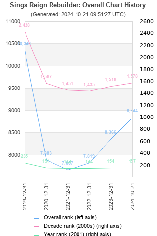 Overall chart history