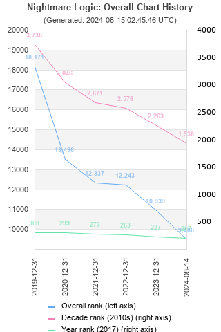 Overall chart history