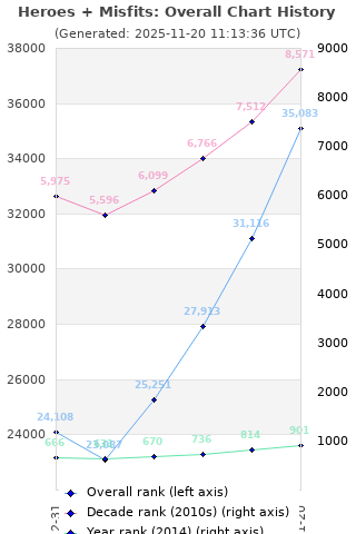 Overall chart history