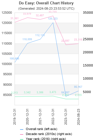 Overall chart history