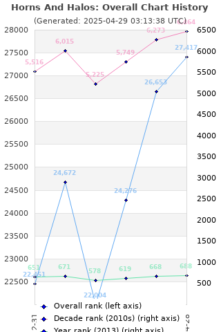Overall chart history