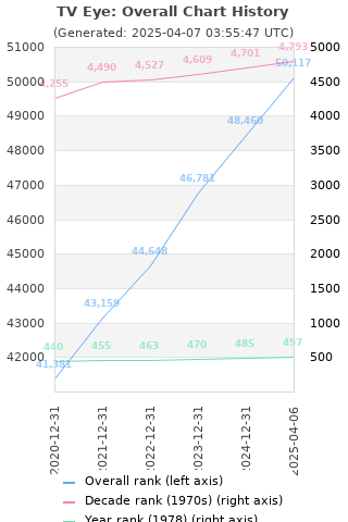 Overall chart history