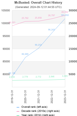 Overall chart history