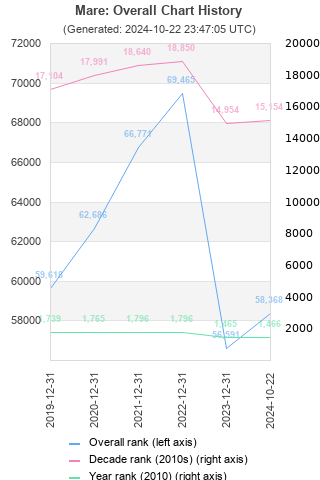 Overall chart history