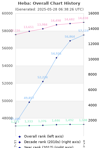 Overall chart history