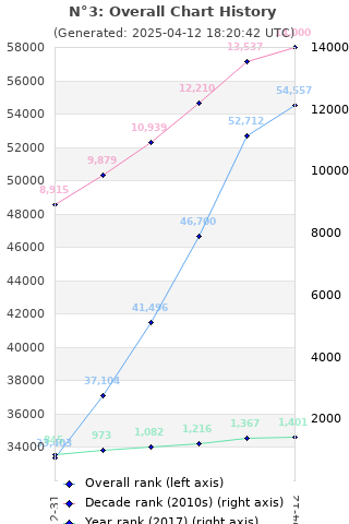 Overall chart history