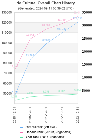 Overall chart history