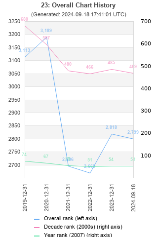 Overall chart history