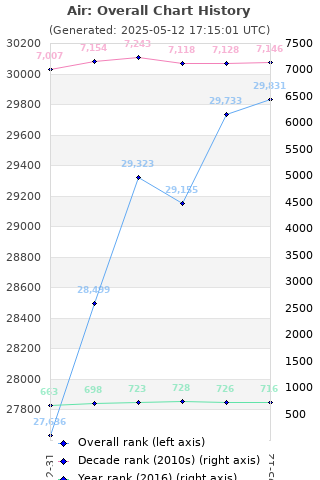 Overall chart history