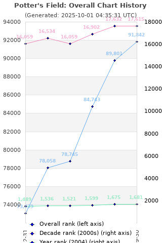 Overall chart history