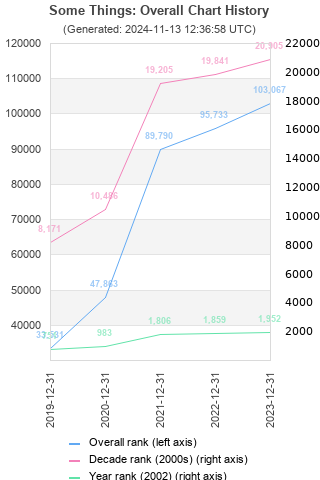 Overall chart history