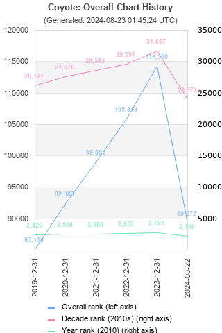 Overall chart history