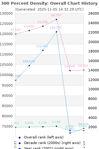 Overall chart history