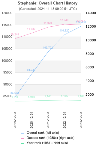 Overall chart history