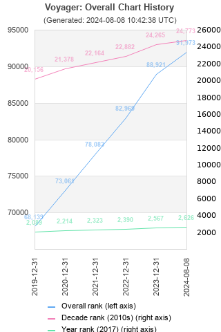 Overall chart history