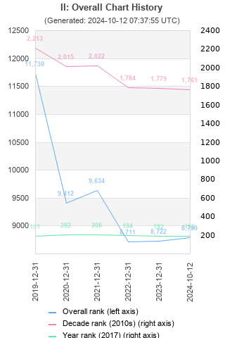 Overall chart history