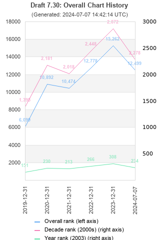 Overall chart history