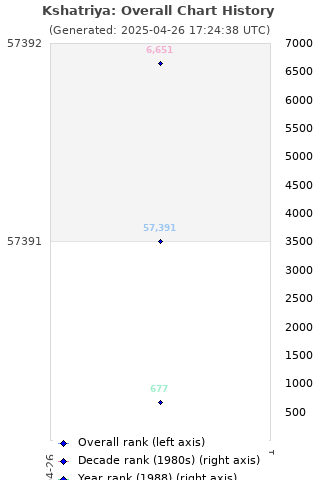 Overall chart history