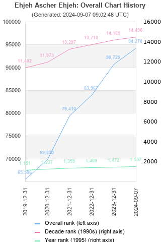 Overall chart history