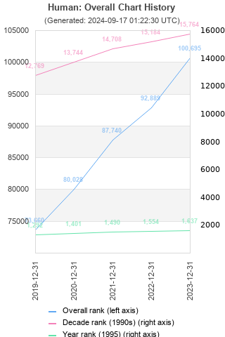 Overall chart history