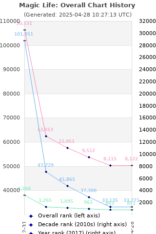 Overall chart history