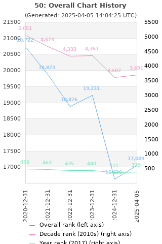 Overall chart history