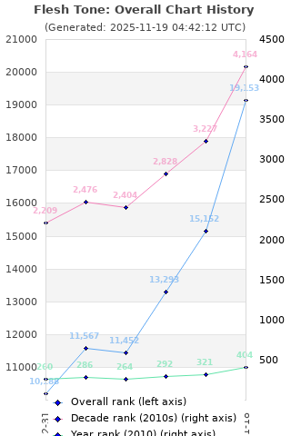 Overall chart history