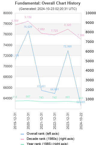 Overall chart history