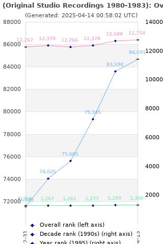 Overall chart history