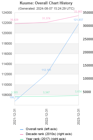 Overall chart history