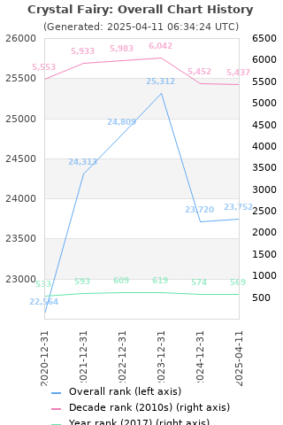 Overall chart history