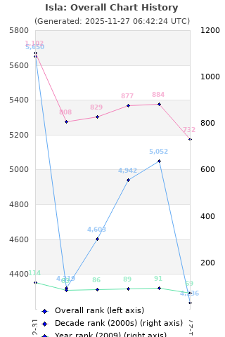 Overall chart history