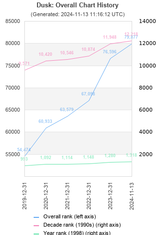 Overall chart history