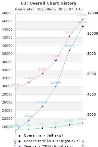 Overall chart history