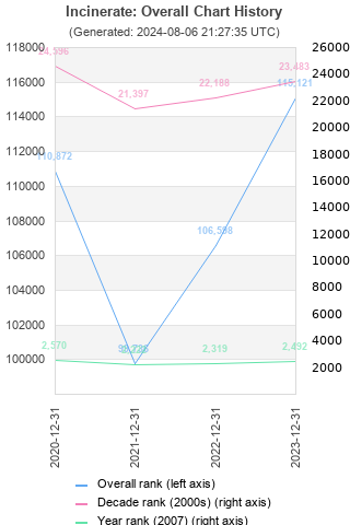 Overall chart history