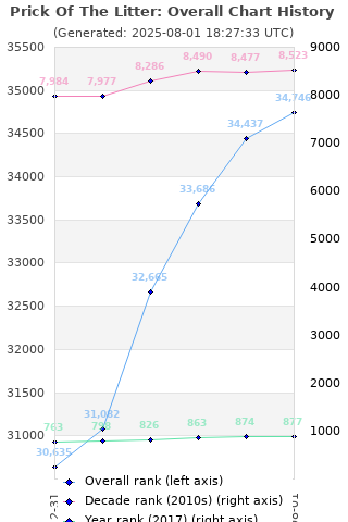 Overall chart history