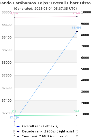 Overall chart history
